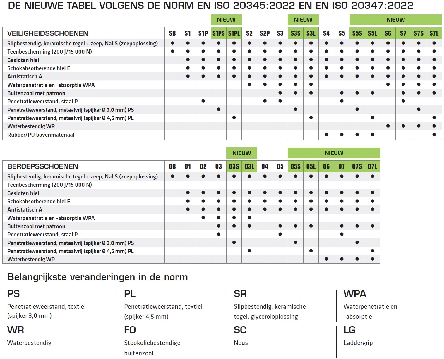 New EN standard tables NL