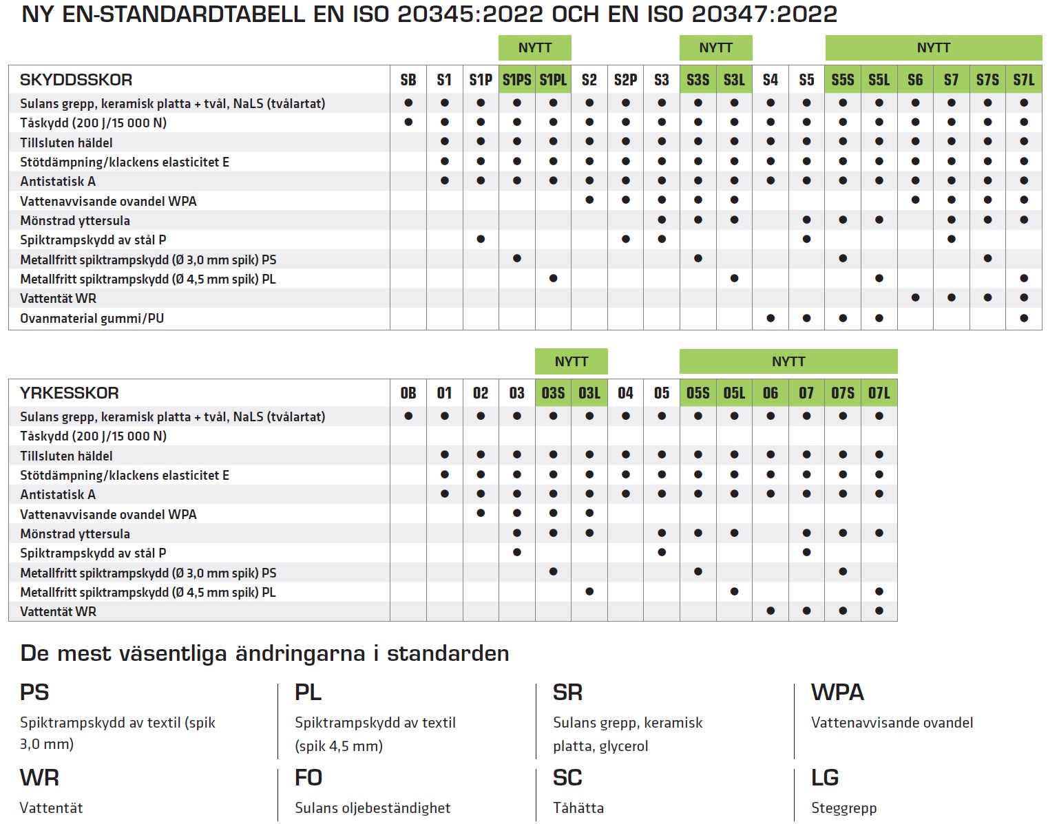 New EN standard tables SE