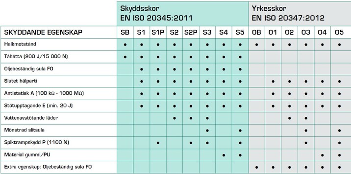 Suojaluokkataulukko SE 2021