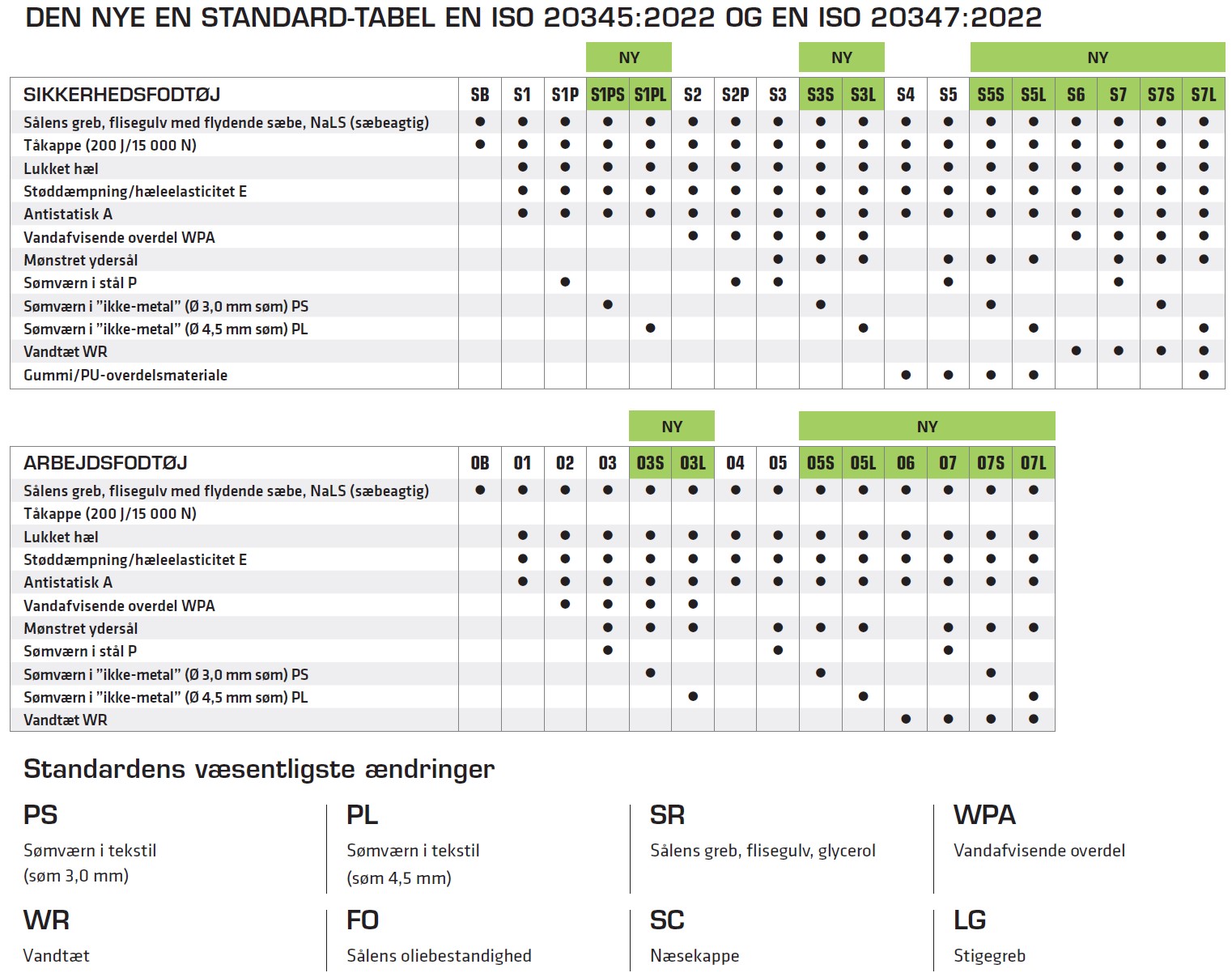 New EN standard tables DK