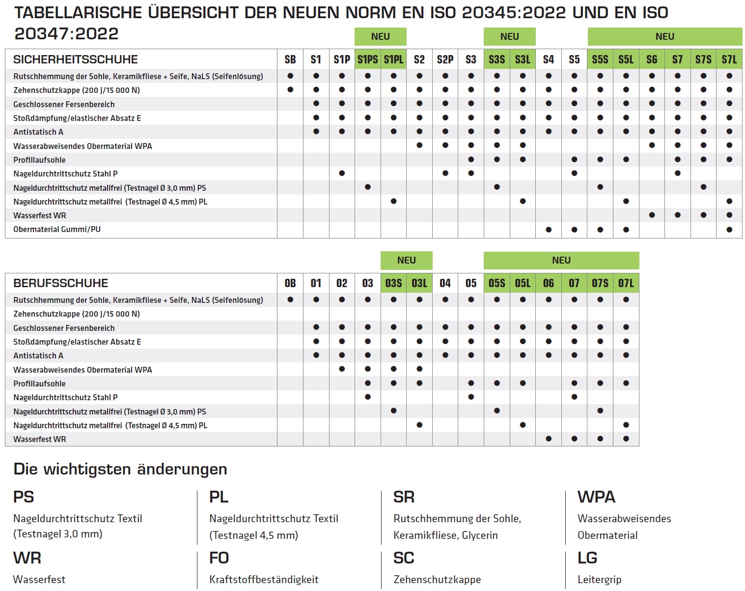 New EN standard tables DE