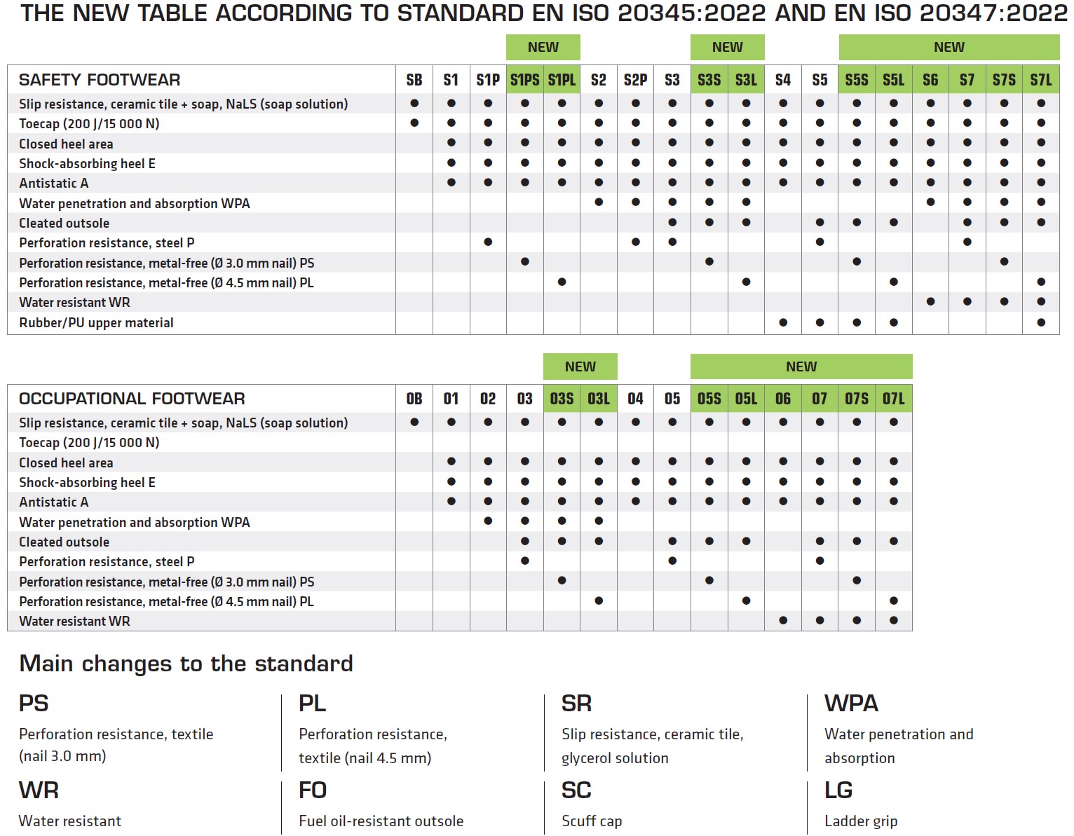 New EN standard tables EN